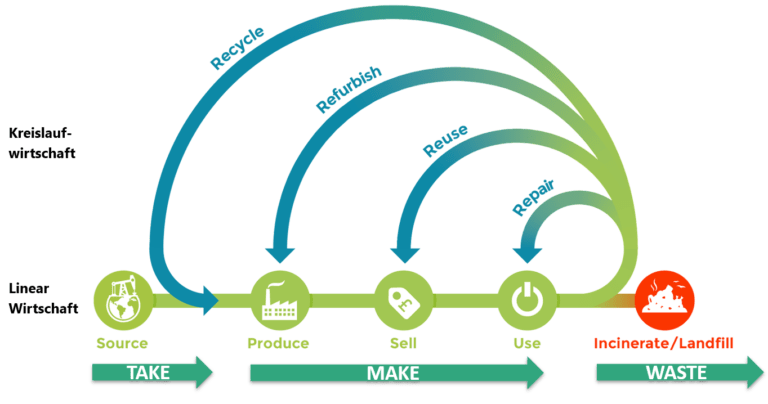 Circular economy grafik. von Linear zu circular.