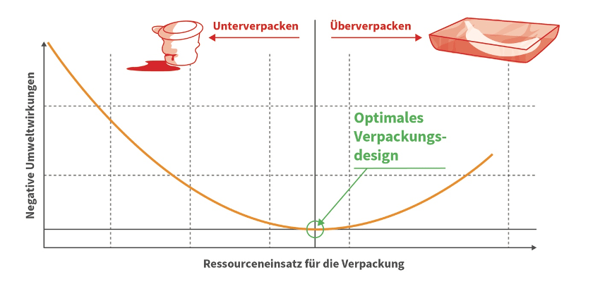 Verpackungsberatung - Optimale Verpackung