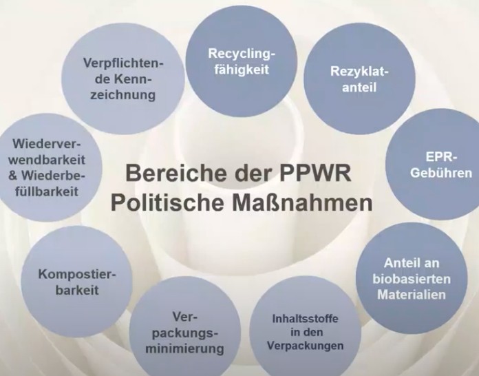 PPWR fördert Recyclingfähigkeit, Recyclateinsatz von Kunststoffverpackungen: Ein Leitfaden zur neuen Verpackungsverordnung