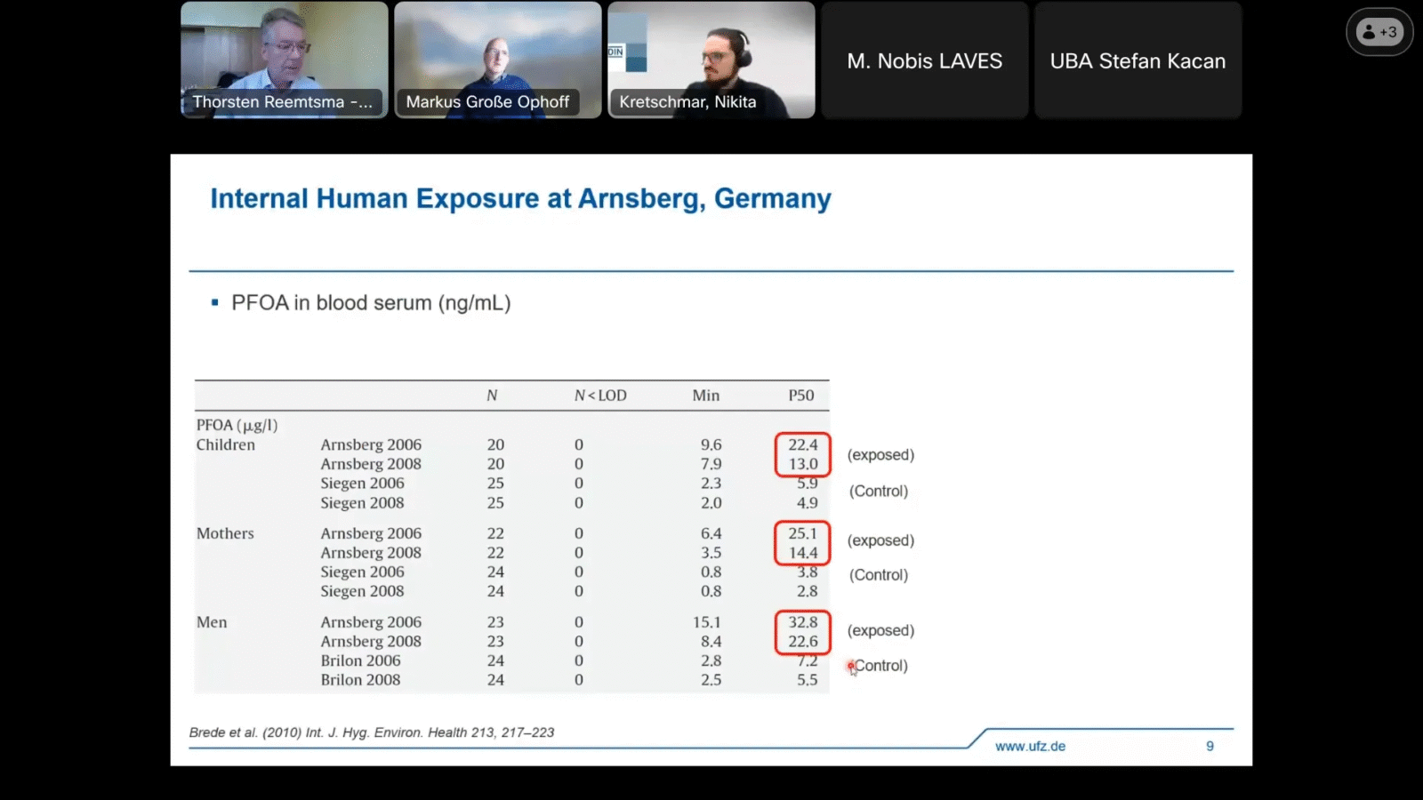 Erhöhte PFOA-Konzentrationen im Blut der Bevölkerung im Möhnetal